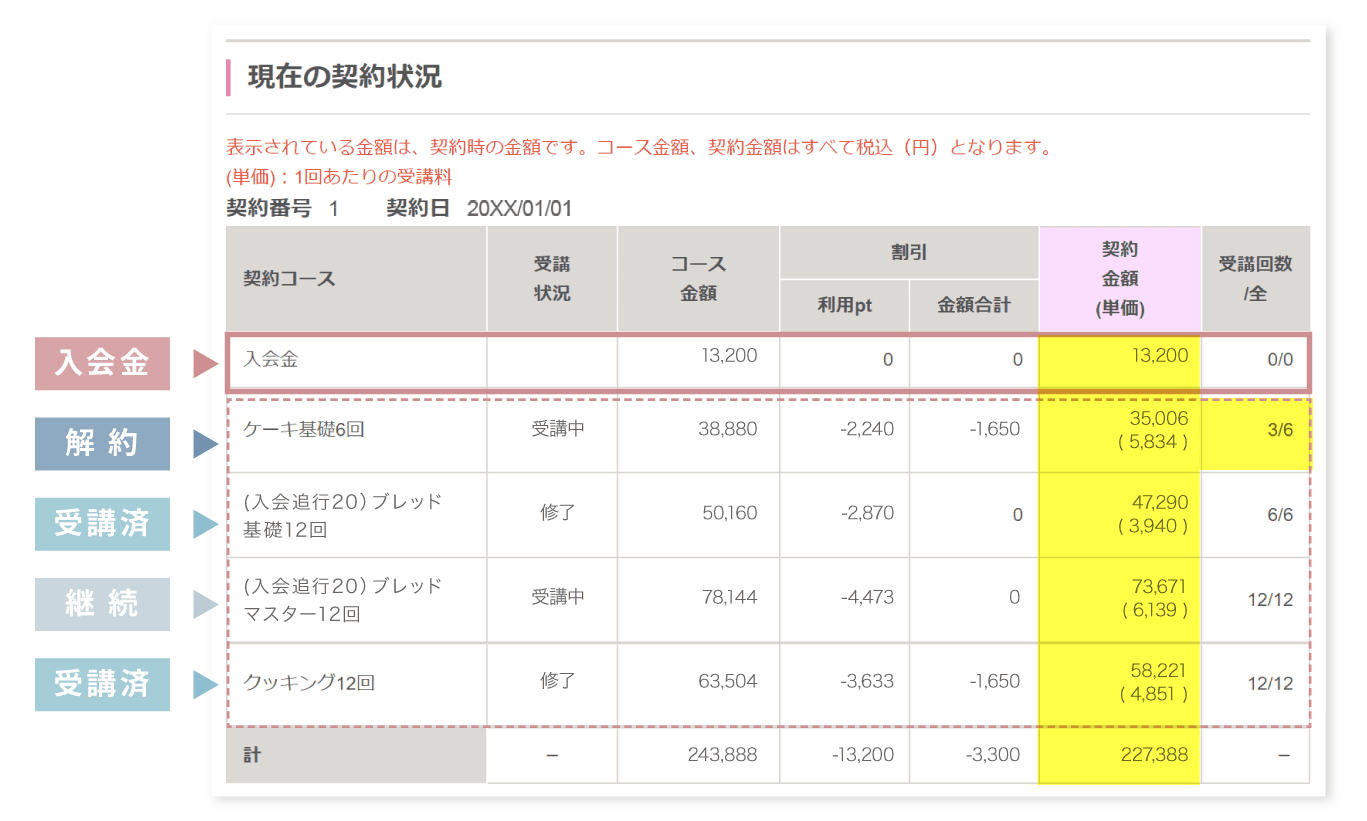 MY受講履歴で確認する契約金額、単価、受講回数、全回数の位置